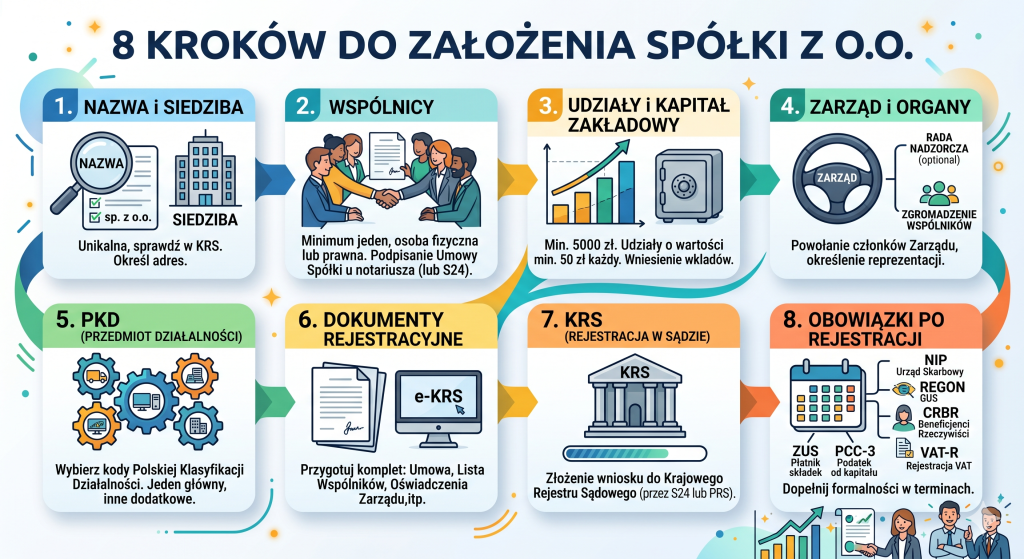 założenie spółki z o. o.